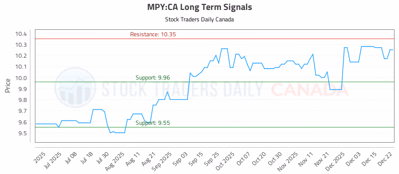 Stock Chart for MPY:CA