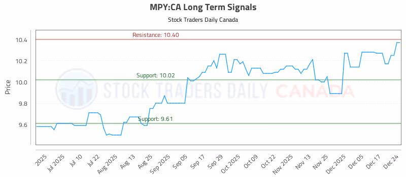 Stock Chart for MPY:CA