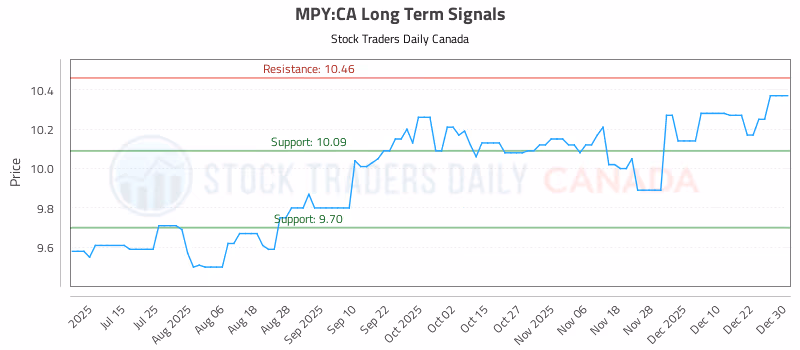 Stock Chart for MPY:CA
