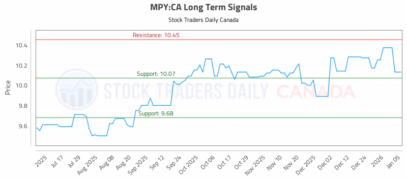 Stock Chart for MPY:CA