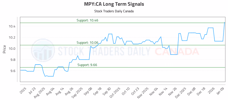 Stock Chart for MPY:CA