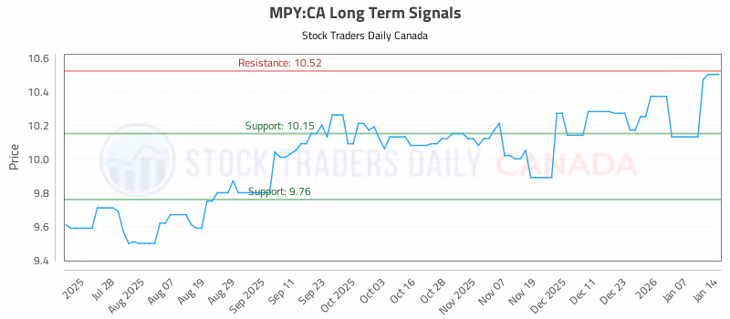 Stock Chart for MPY:CA