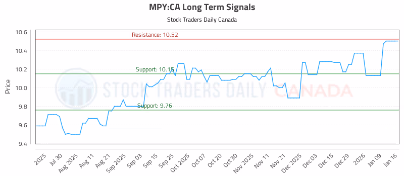 Stock Chart for MPY:CA