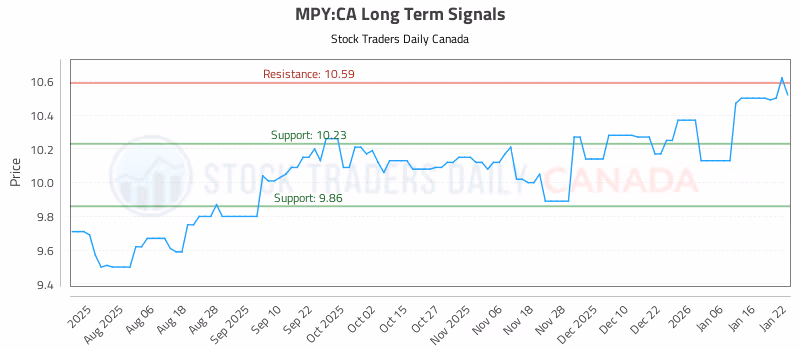 Stock Chart for MPY:CA