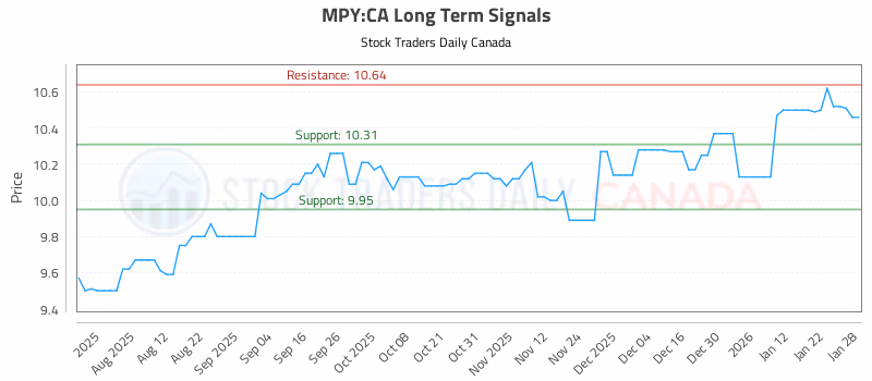 Stock Chart for MPY:CA