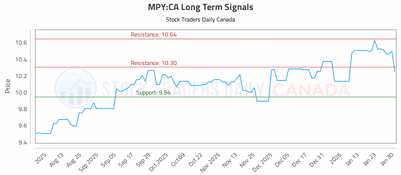 Stock Chart for MPY:CA