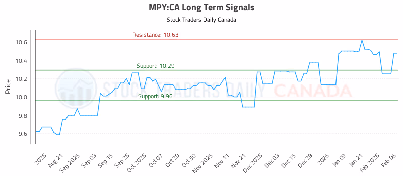 Stock Chart for MPY:CA