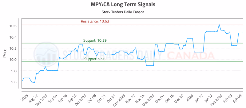Stock Chart for MPY:CA