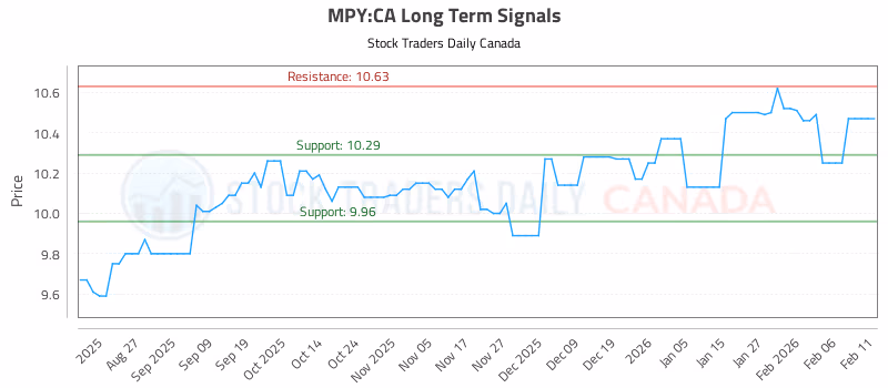 Stock Chart for MPY:CA