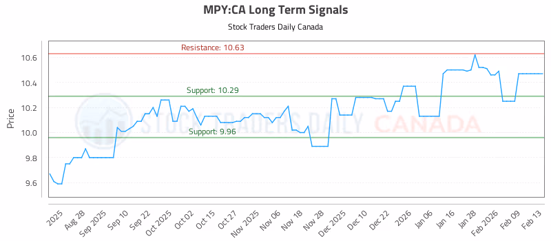 Stock Chart for MPY:CA