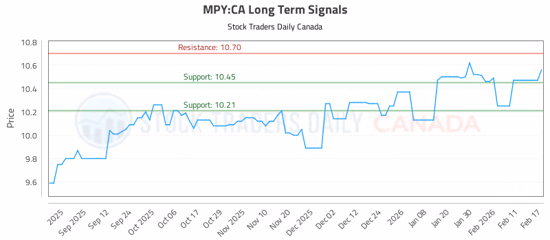 Stock Chart for MPY:CA
