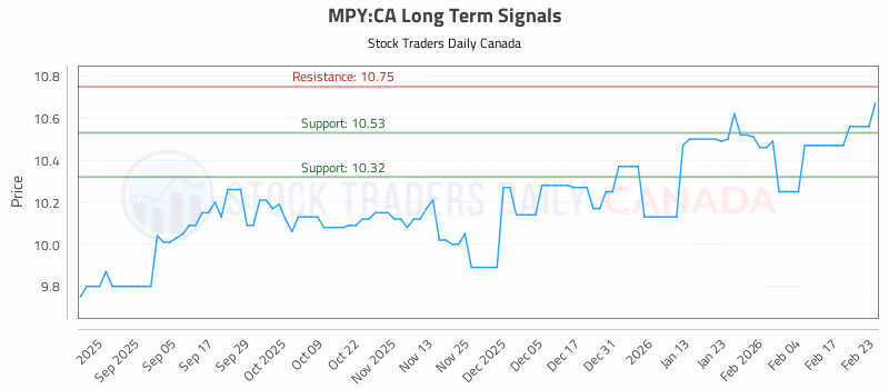 Stock Chart for MPY:CA