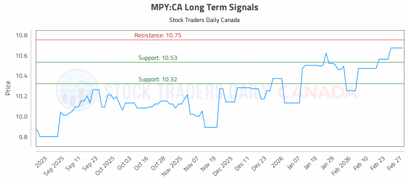 Stock Chart for MPY:CA