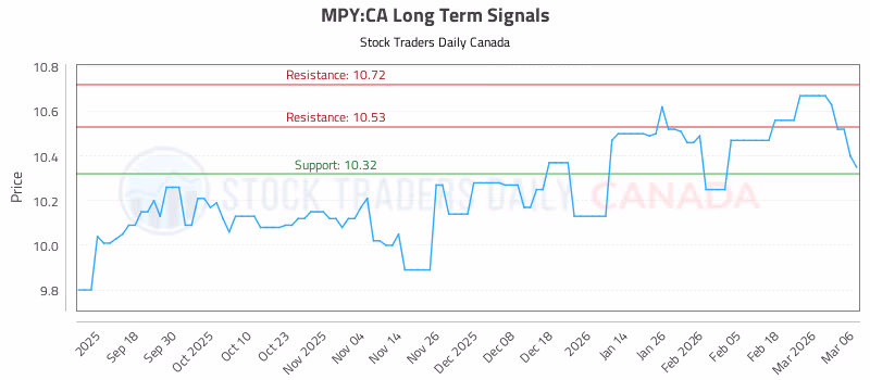 Stock Chart for MPY:CA