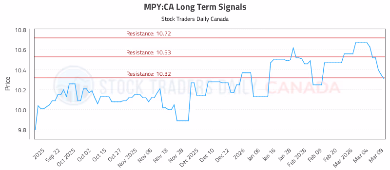 Stock Chart for MPY:CA
