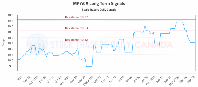 Stock Chart for MPY:CA