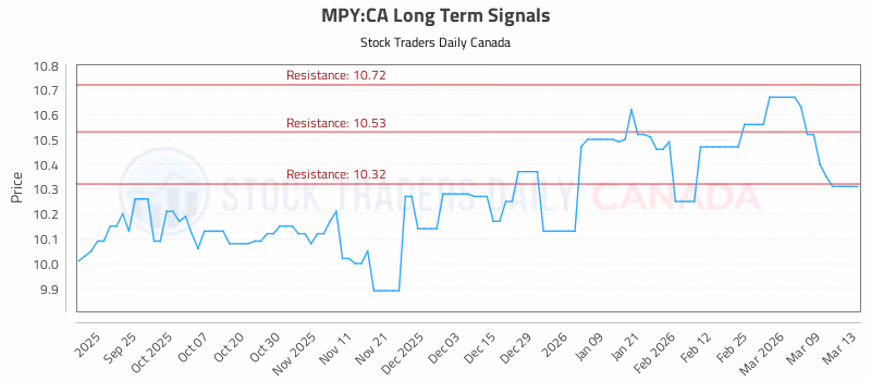 Stock Chart for MPY:CA