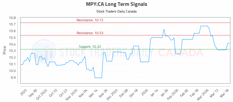 Stock Chart for MPY:CA