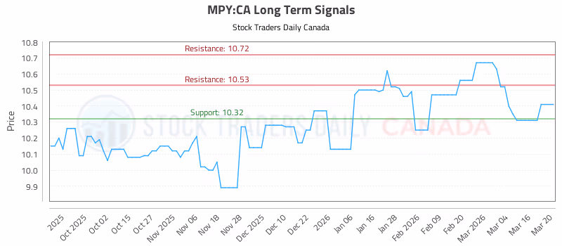 Stock Chart for MPY:CA