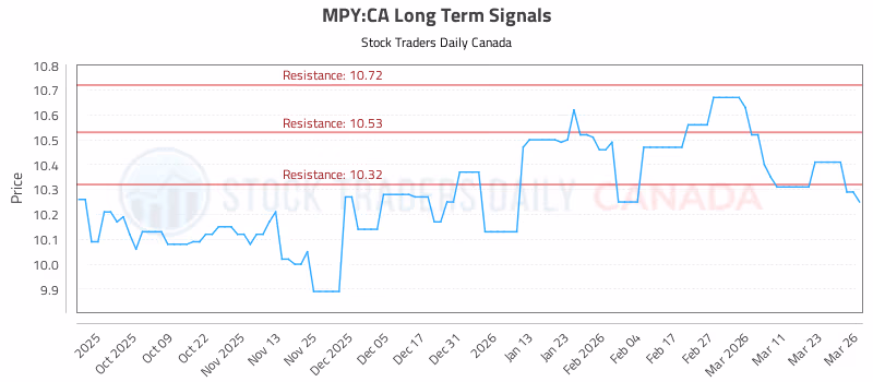 Stock Chart for MPY:CA