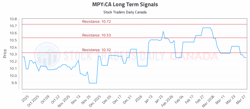 Stock Chart for MPY:CA