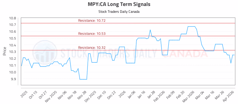Stock Chart for MPY:CA