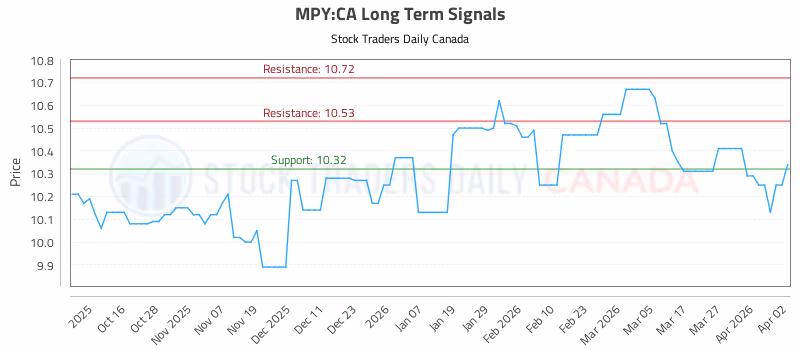 Stock Chart for MPY:CA