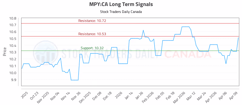 Stock Chart for MPY:CA
