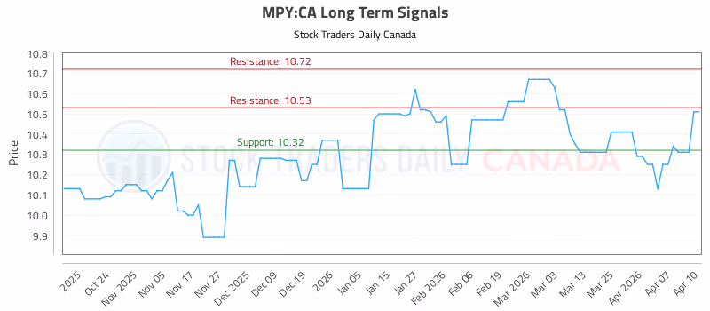Stock Chart for MPY:CA