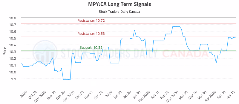 Stock Chart for MPY:CA