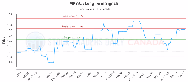 Stock Chart for MPY:CA
