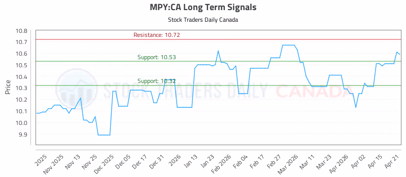 Stock Chart for MPY:CA