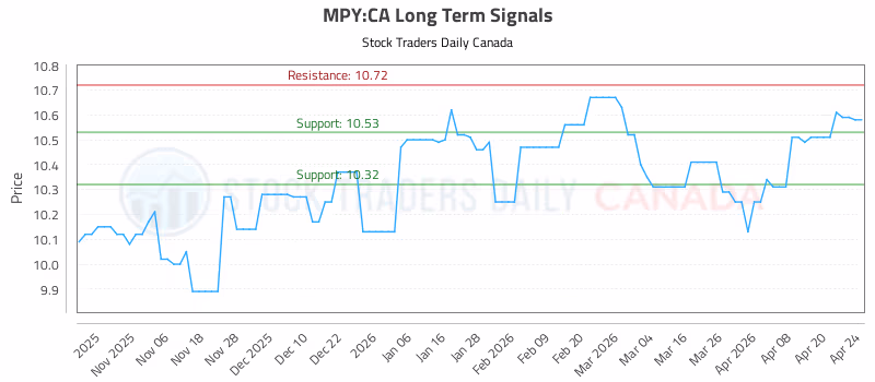 Stock Chart for MPY:CA