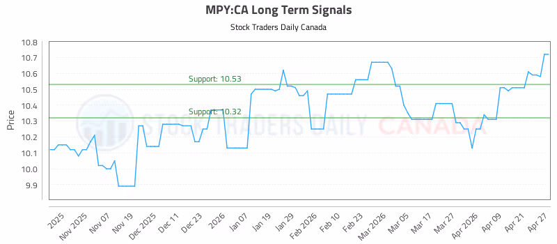 Stock Chart for MPY:CA