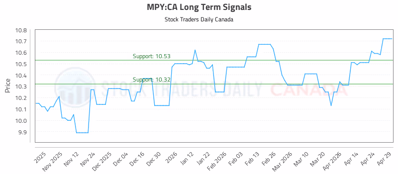 Stock Chart for MPY:CA