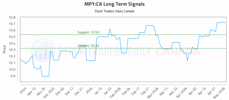 Stock Chart for MPY:CA