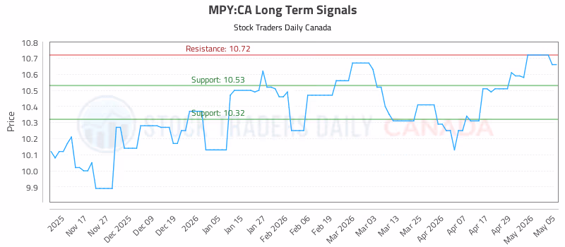 Stock Chart for MPY:CA