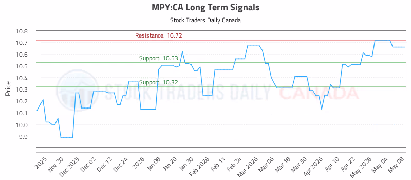 Stock Chart for MPY:CA