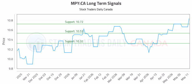 Stock Chart for MPY:CA