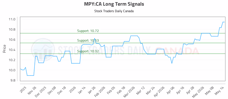 Stock Chart for MPY:CA