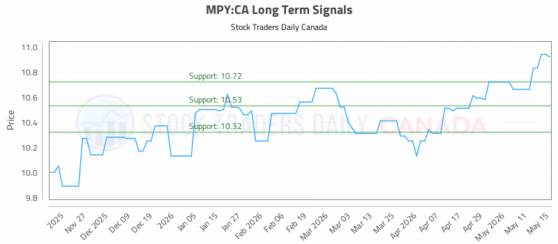 Stock Chart for MPY:CA