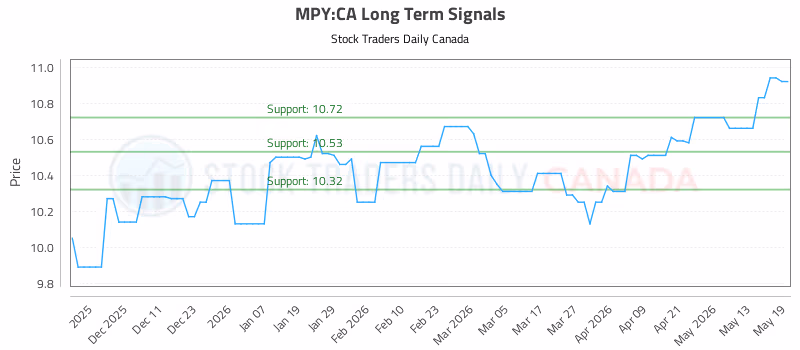 Stock Chart for MPY:CA