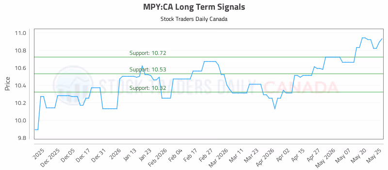 Stock Chart for MPY:CA
