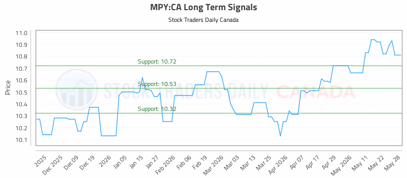 Stock Chart for MPY:CA