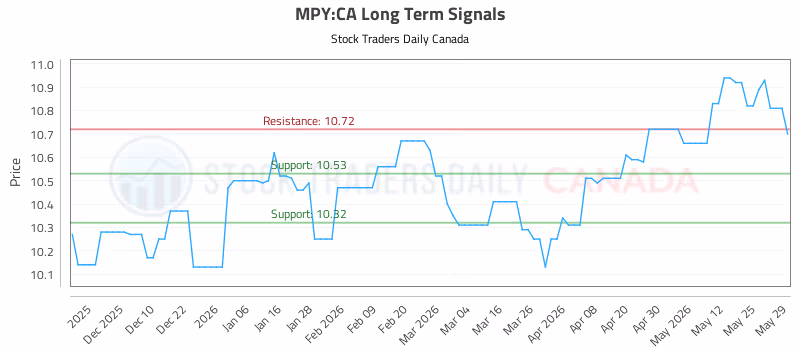 Stock Chart for MPY:CA