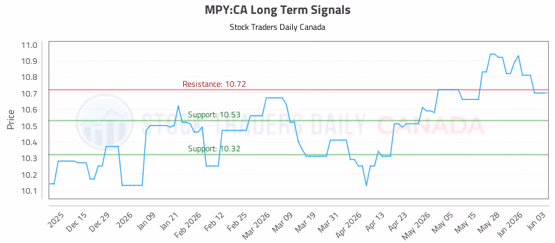 Stock Chart for MPY:CA