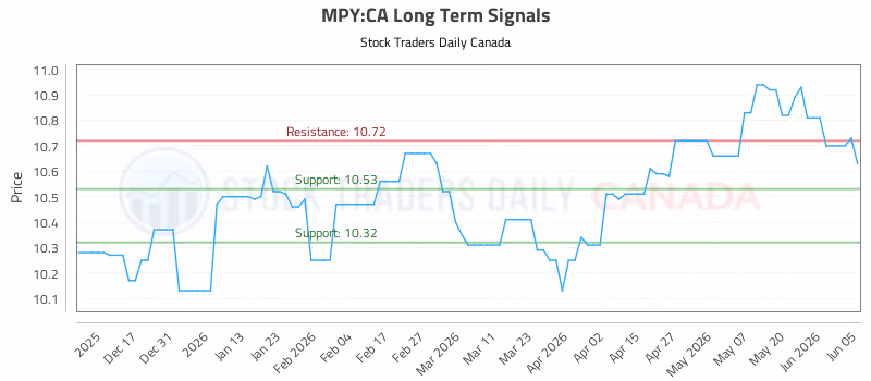 Stock Chart for MPY:CA