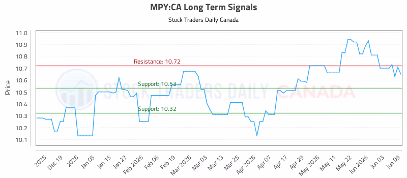 Stock Chart for MPY:CA