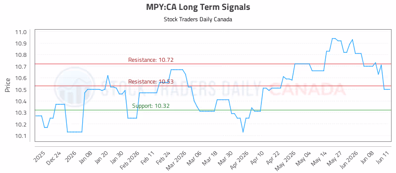 Stock Chart for MPY:CA
