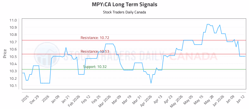 Stock Chart for MPY:CA